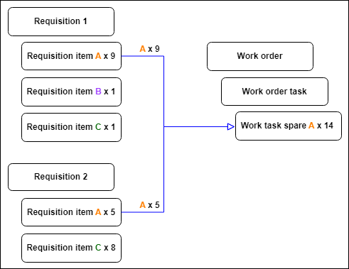 Requisite Example Requisitions